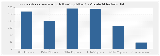 Age distribution of population of La Chapelle-Saint-Aubin in 1999